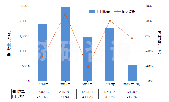 2014-2018年3月中國鐵礦砂及其精礦(已燒結)(HS26011200)進口量及增速統(tǒng)計 2014-2018年3月中國鐵礦砂及其精礦(已燒結)(HS26011200)進口量及增速統(tǒng)計